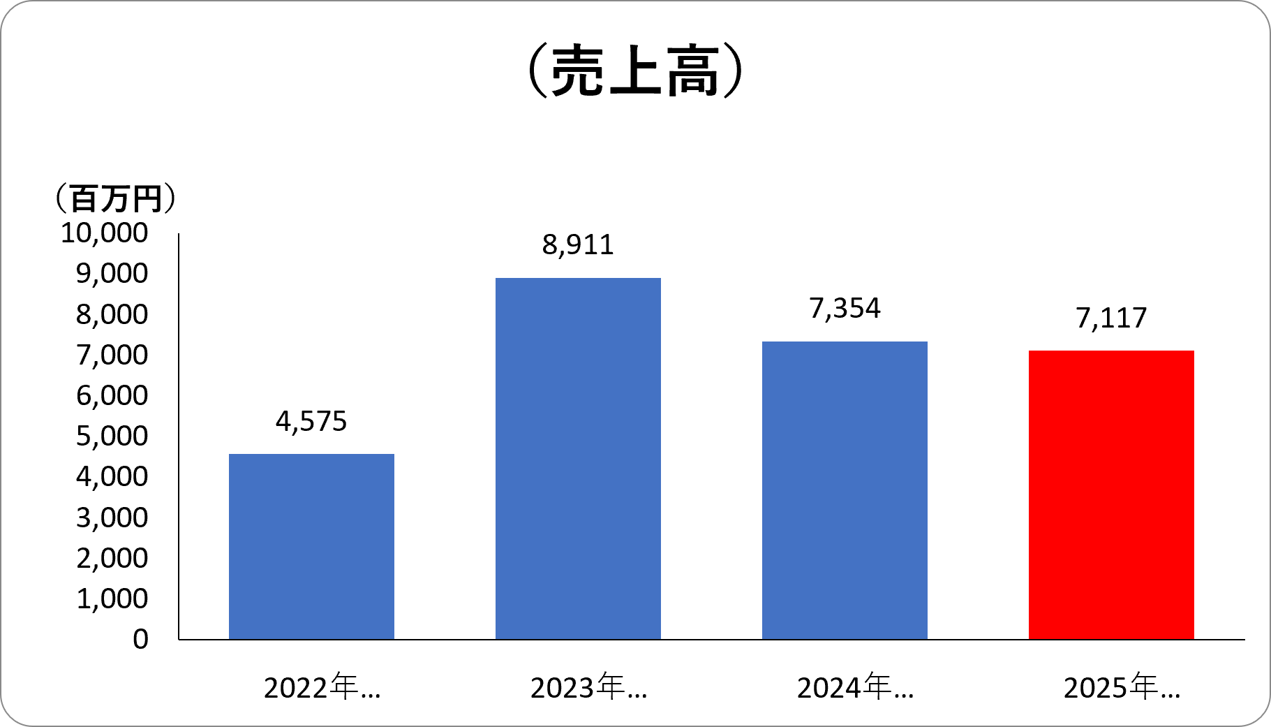 売上高