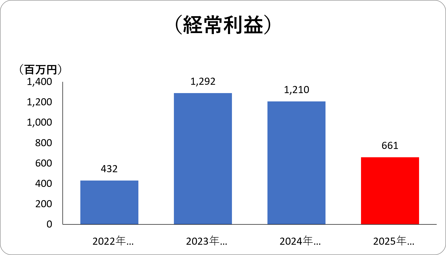経常利益